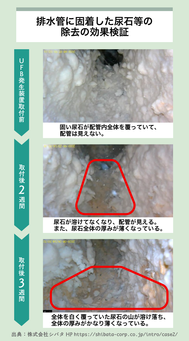 排水管に固着した尿石等の除去の効果検証 UFB発生装置取付前 固い尿石が配管内全体を覆っていて、配管は見えない。 取付後2週間 尿石が溶けてなくなり、配管が見える。また、尿石全体の厚みが薄くなっている。 取付後3週間 全体を白く覆っていた尿石の山が溶け落ち、全体の厚みがかなり薄くなっている。 出典：株式会社シバタHP https://shibata-corp.co.jp/intro/case2/