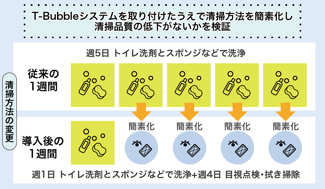 T-Bubbleシステムを取り付けたうえで清掃方法を簡素化し清掃品質の低下がないかを検証 清掃方法の変更 従来の1週間 週5日 トイレ洗剤とスポンジなどで洗浄 導入後の1週間 週1日 トイレ洗剤とスポンジなどで洗浄+週4日 目視点検・拭き掃除